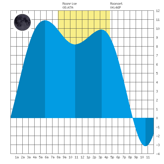 Port Ludlow tide chart for Thursday, January 11, 2024