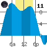 Port Ludlow tide chart for Thursday, January 11, 2024