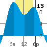 Port Ludlow tide chart for Saturday, January 13, 2024
