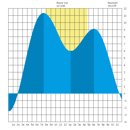 Port Ludlow tide chart for Sunday, January 14, 2024