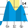 Port Ludlow tide chart for Sunday, January 14, 2024