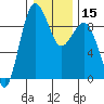 Port Ludlow tide chart for Monday, January 15, 2024