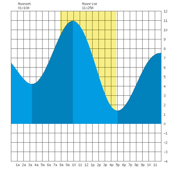 Port Ludlow tide chart for Thursday, January 18, 2024