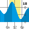 Port Ludlow tide chart for Thursday, January 18, 2024