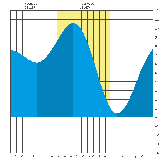 Port Ludlow tide chart for Friday, January 19, 2024