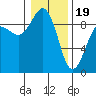 Port Ludlow tide chart for Friday, January 19, 2024