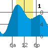 Port Ludlow tide chart for Monday, January 1, 2024