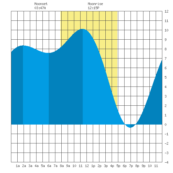 Port Ludlow tide chart for Saturday, January 20, 2024