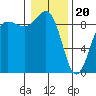 Port Ludlow tide chart for Saturday, January 20, 2024
