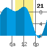 Port Ludlow tide chart for Sunday, January 21, 2024