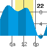 Port Ludlow tide chart for Monday, January 22, 2024