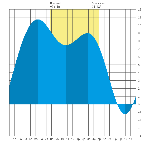 Port Ludlow tide chart for Wednesday, January 24, 2024