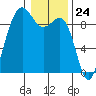 Port Ludlow tide chart for Wednesday, January 24, 2024
