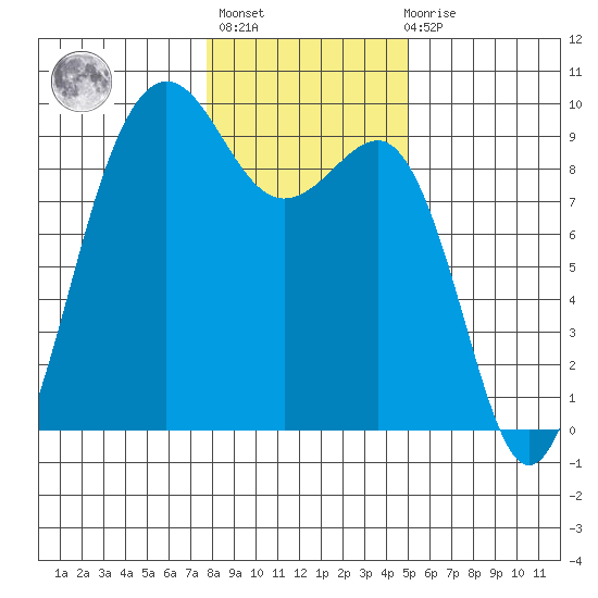 Port Ludlow tide chart for Thursday, January 25, 2024