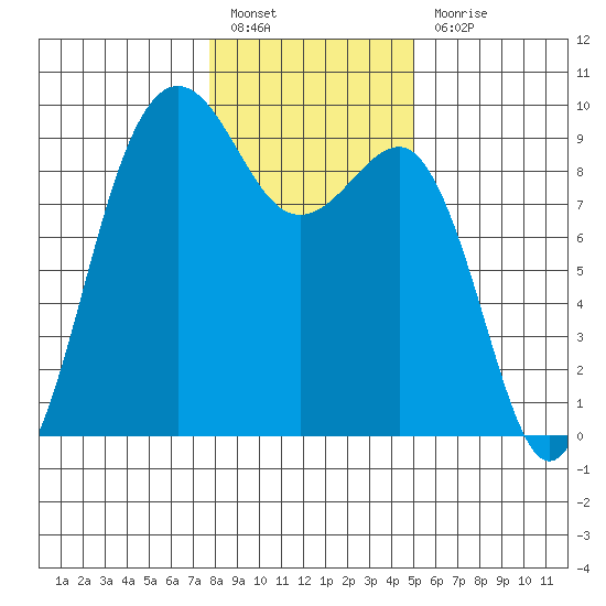Port Ludlow tide chart for Friday, January 26, 2024