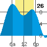 Port Ludlow tide chart for Friday, January 26, 2024