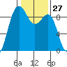 Port Ludlow tide chart for Saturday, January 27, 2024