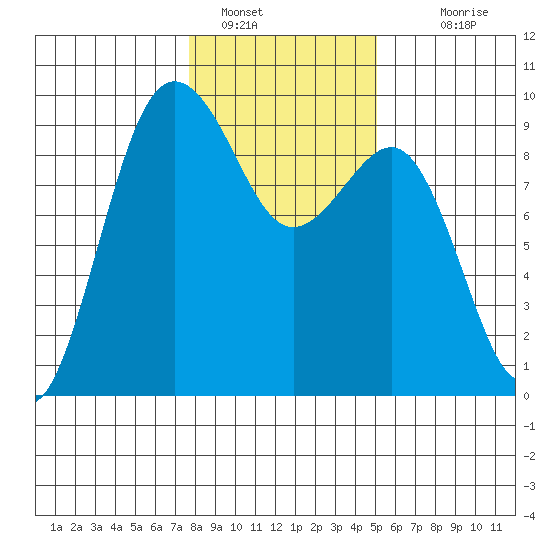 Port Ludlow tide chart for Sunday, January 28, 2024