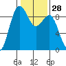 Port Ludlow tide chart for Sunday, January 28, 2024