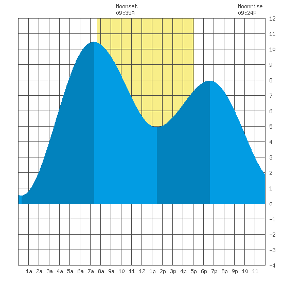 Port Ludlow tide chart for Monday, January 29, 2024