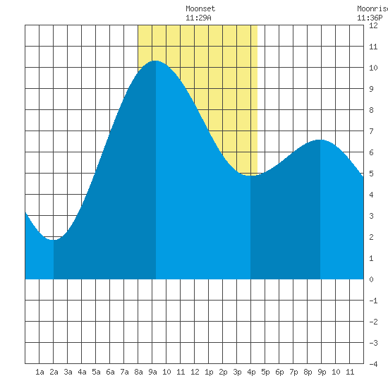 Port Ludlow tide chart for Tuesday, January 2, 2024