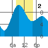 Port Ludlow tide chart for Tuesday, January 2, 2024