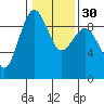 Port Ludlow tide chart for Tuesday, January 30, 2024