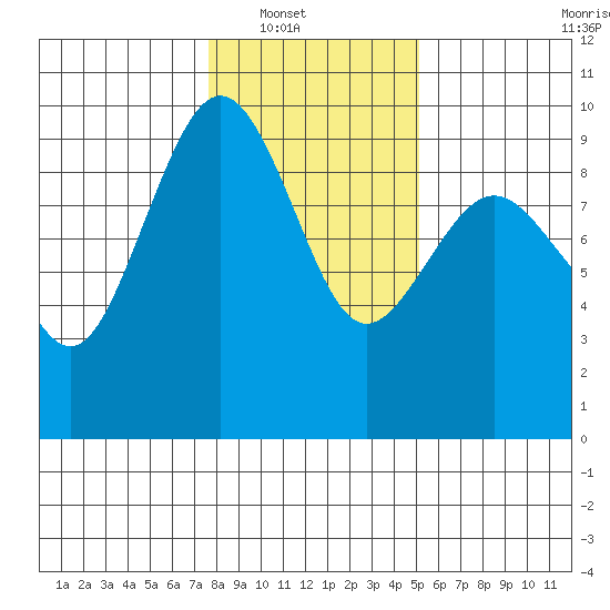 Port Ludlow tide chart for Wednesday, January 31, 2024