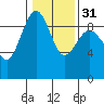 Port Ludlow tide chart for Wednesday, January 31, 2024
