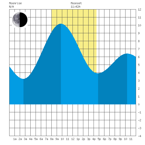 Port Ludlow tide chart for Wednesday, January 3, 2024