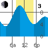 Port Ludlow tide chart for Wednesday, January 3, 2024