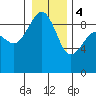 Port Ludlow tide chart for Thursday, January 4, 2024