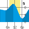 Port Ludlow tide chart for Friday, January 5, 2024