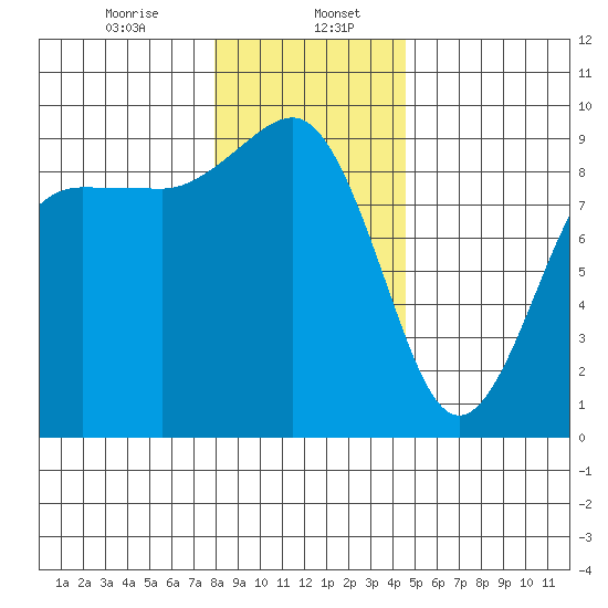Port Ludlow tide chart for Saturday, January 6, 2024