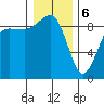 Port Ludlow tide chart for Saturday, January 6, 2024