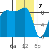 Port Ludlow tide chart for Sunday, January 7, 2024
