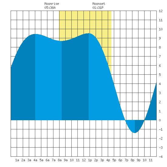 Port Ludlow tide chart for Monday, January 8, 2024