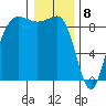 Port Ludlow tide chart for Monday, January 8, 2024