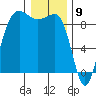 Port Ludlow tide chart for Tuesday, January 9, 2024