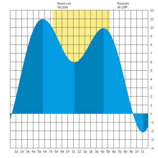 Port Ludlow tide chart for Saturday, February 10, 2024
