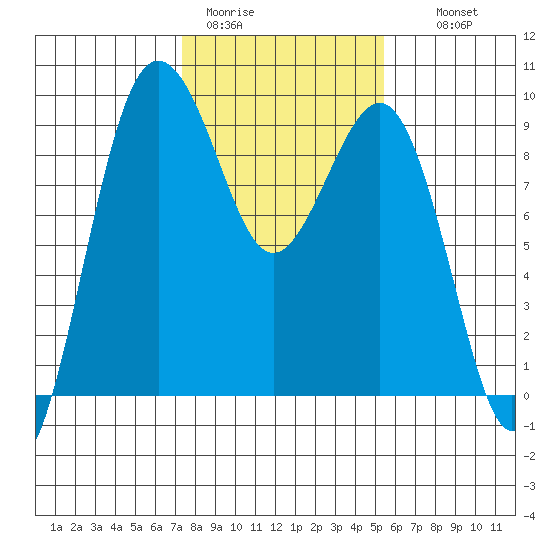 Port Ludlow tide chart for Sunday, February 11, 2024