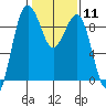 Port Ludlow tide chart for Sunday, February 11, 2024