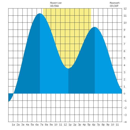 Port Ludlow tide chart for Monday, February 12, 2024