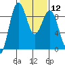 Port Ludlow tide chart for Monday, February 12, 2024