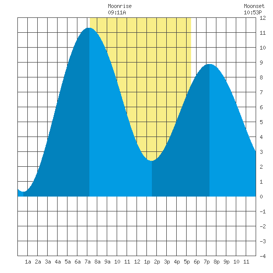 Port Ludlow tide chart for Tuesday, February 13, 2024