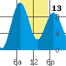 Port Ludlow tide chart for Tuesday, February 13, 2024