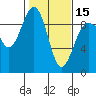 Port Ludlow tide chart for Thursday, February 15, 2024