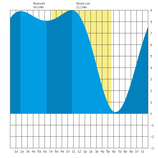 Port Ludlow tide chart for Sunday, February 18, 2024