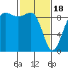 Port Ludlow tide chart for Sunday, February 18, 2024