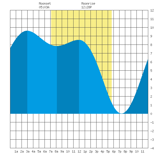 Port Ludlow tide chart for Monday, February 19, 2024